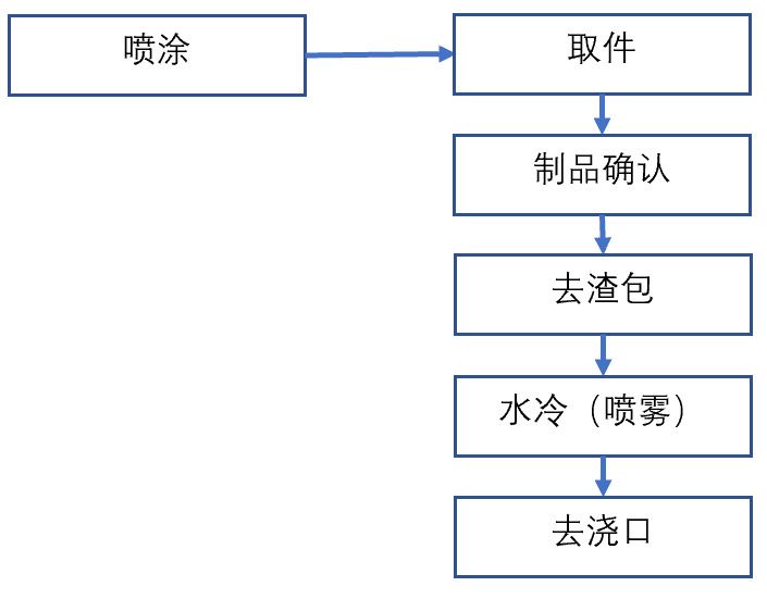 東芝800t壓鑄機(jī)周邊用噴涂-取件、去渣包、冷卻、去澆口機(jī)器人自動(dòng)化系統(tǒng)