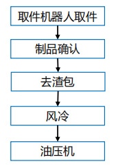 東洋1250t壓鑄機(jī)周邊用取件、去渣包、冷卻、精切機(jī)器人自動化系統(tǒng)