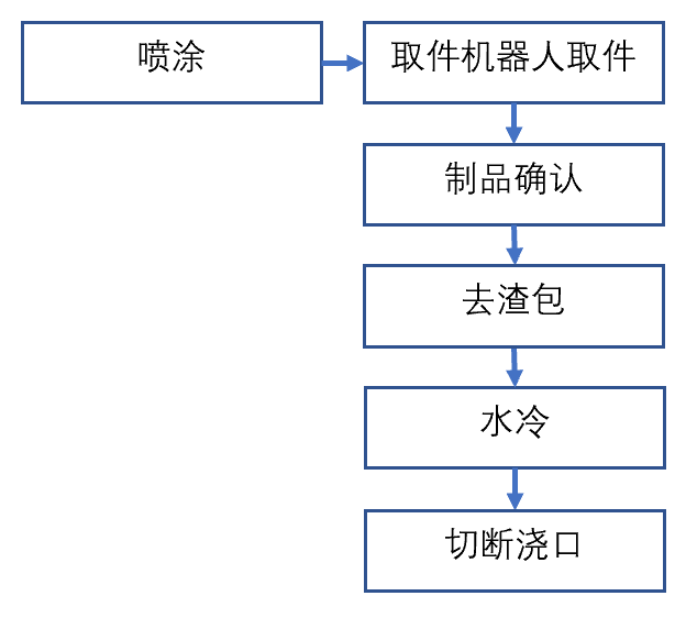 布勒2800t壓鑄機(jī)周邊用噴涂-取件、去渣包、冷卻、切斷機(jī)器人自動(dòng)化系統(tǒng)改造
