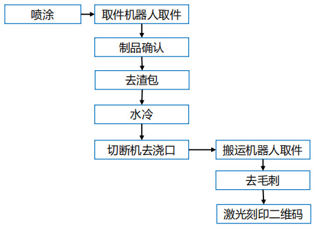 2000t壓鑄機(jī)周邊用噴涂-取件、去渣包、冷卻、切斷-刻印機(jī)器人自動(dòng)化系統(tǒng)改造