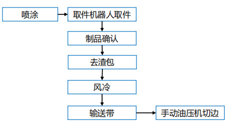 1600t壓鑄機(jī)周邊用噴涂-取件、去渣包、冷卻、切邊機(jī)器人自動化系統(tǒng)改造
